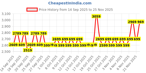 myntra.com home expressions Harmony Grey Solid Cotton 500 TC Super King Bedsheet Set 2.95 m X 3.05 m home expressions Price History Graph from 14 Sep 2025 to 25 Nov 2025