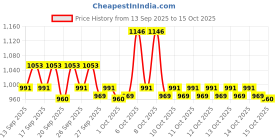 myntra.com home expressions Lavender 144 TC Bedsheet with 2 Pillow Covers home expressions Price History Graph from 13 Sep 2025 to 15 Oct 2025
