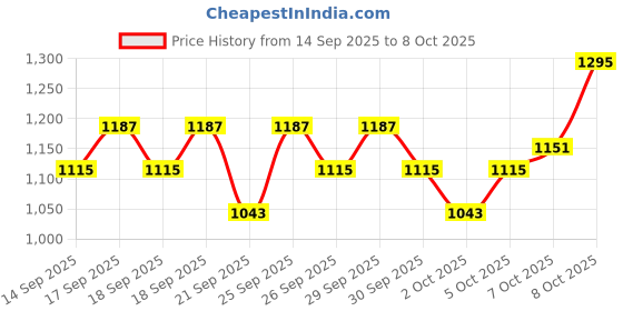 myntra.com home expressions Lime Green & Teal AC Room 150 GSM Single Bed Comforter home expressions Price History Graph from 14 Sep 2025 to 8 Oct 2025