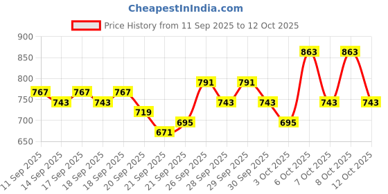 myntra.com home expressions Lime Green & Teal AC Room 150 GSM Single Bed Comforter home expressions Price History Graph from 11 Sep 2025 to 12 Oct 2025