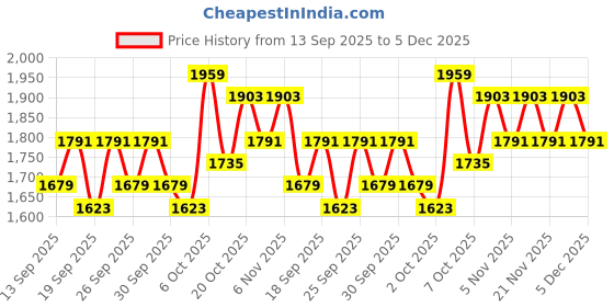 myntra.com home expressions Meadow Grey Abstract Printed Cotton AC Room 150 GSM Double Bed Dohar home expressions Price History Graph from 13 Sep 2025 to 5 Dec 2025
