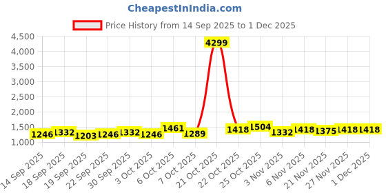 myntra.com home expressions Meadow Turquoise Blue Printed Cotton AC Room 150 GSM Single Bed Dohar home expressions Price History Graph from 14 Sep 2025 to 30 Nov 2025