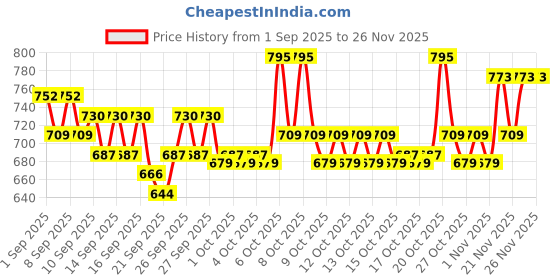 myntra.com home expressions Palette Beige Striped Satin 210TC Single Bedsheet Set 1.5m X 2.29m home expressions Price History Graph from 1 Sep 2025 to 26 Nov 2025