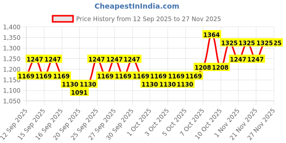myntra.com home expressions Palette Brown Striped Satin 210TC Super King Bedsheet Set 2.74m X 2.74m home expressions Price History Graph from 12 Sep 2025 to 27 Nov 2025