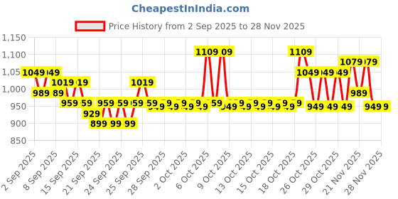 myntra.com home expressions Palette Cream Striped Satin 210TC Double Queen Bedsheet Set 2.24m X 2.54m home expressions Price History Graph from 2 Sep 2025 to 28 Nov 2025