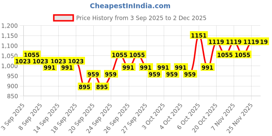 myntra.com home expressions Palette Maroon Striped Satin 210TC Fitted King Bedsheet Set 1.80m x 1.98m home expressions Price History Graph from 3 Sep 2025 to 1 Dec 2025