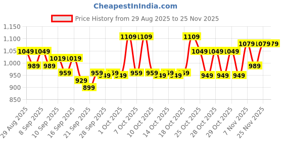 myntra.com home expressions Palette Maroon Striped Satin Double Queen Bedsheet Set 2.24m X 2.54m home expressions Price History Graph from 29 Aug 2025 to 25 Nov 2025