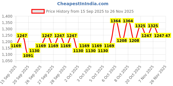 myntra.com home expressions Palette Peach Striped Satin 210TC Super King Bedsheet Set 2.74m X 2.74m home expressions Price History Graph from 15 Sep 2025 to 25 Nov 2025