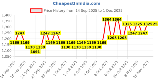 myntra.com home expressions Palette White Striped Satin 210TC Super King Bedsheet Set 2.74m X 2.74m home expressions Price History Graph from 14 Sep 2025 to 1 Dec 2025