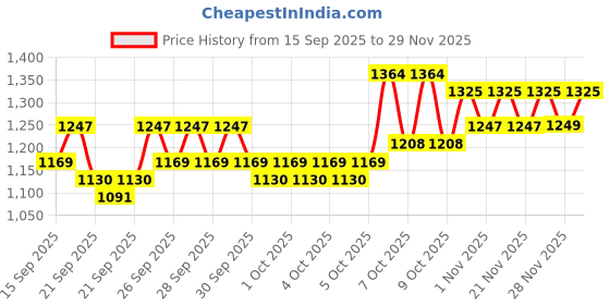 myntra.com home expressions Palette White Striped Satin 210TC Super King Bedsheet Set 2.74m X 2.74m home expressions Price History Graph from 15 Sep 2025 to 29 Nov 2025