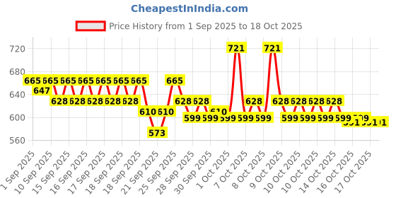 myntra.com home expressions Peach 4 Pieces Cotton 350 GSM Towel Sets home expressions Price History Graph from 1 Sep 2025 to 17 Oct 2025