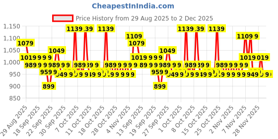 myntra.com home expressions Peach & Red 10 Pieces Pure Cotton 380 GSM Towel Set home expressions Price History Graph from 29 Aug 2025 to 2 Dec 2025