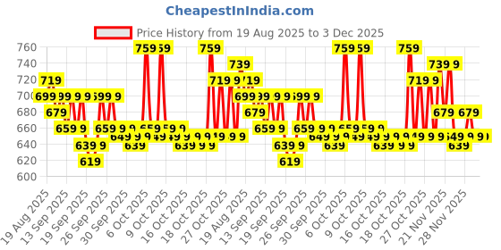 myntra.com home expressions Peach & Red 2 Pieces Pure Cotton 380 GSM Towel Sets home expressions Price History Graph from 19 Aug 2025 to 3 Dec 2025