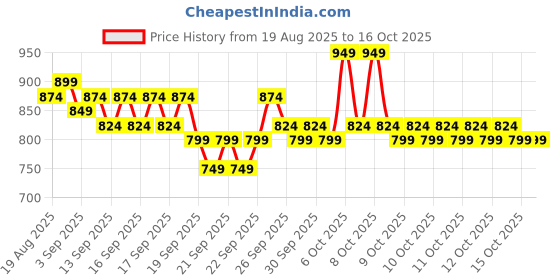 myntra.com home expressions Peach & Red 4 Pieces Cotton 380 GSM Towel Sets home expressions Price History Graph from 19 Aug 2025 to 15 Oct 2025