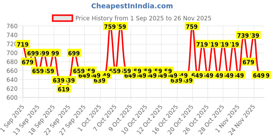 myntra.com home expressions Peach-Coloured 4 Pieces Cotton 350 GSM Towel Sets home expressions Price History Graph from 1 Sep 2025 to 24 Nov 2025