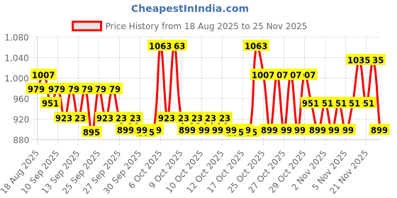 myntra.com home expressions Peach-Coloured & Red 6 Pieces Cotton 380 GSM Towel Sets home expressions Price History Graph from 18 Aug 2025 to 24 Nov 2025