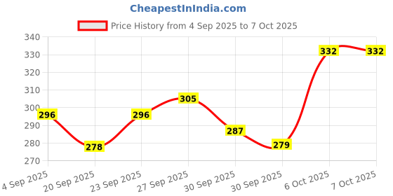myntra.com home expressions Peach-Coloured Set of 2 Checked Square Cushion Covers home expressions Price History Graph from 4 Sep 2025 to 6 Oct 2025