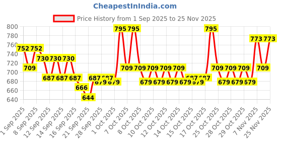 myntra.com home expressions Peach Striped Satin 210 TC Single Bedsheet 150 m X 229 m home expressions Price History Graph from 1 Sep 2025 to 25 Nov 2025