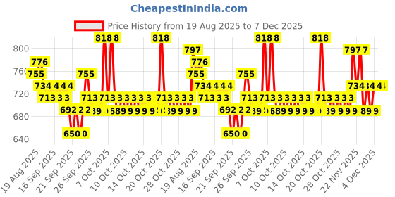 myntra.com home expressions Pink 2 Pieces Cotton 450 GSM Towel Sets home expressions Price History Graph from 19 Aug 2025 to 6 Dec 2025