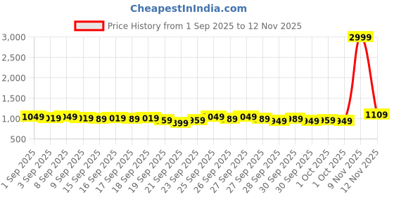 myntra.com home expressions Pink & Purple 10 Pieces Pure Cotton 380 GSM Towel Set home expressions Price History Graph from 1 Sep 2025 to 10 Nov 2025