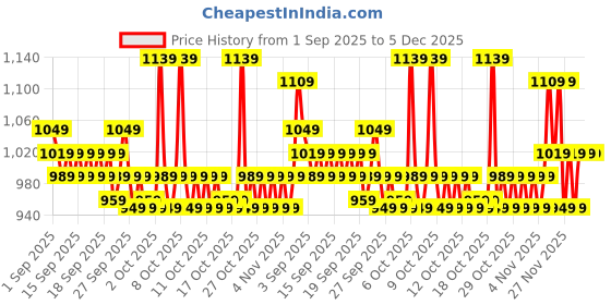 myntra.com home expressions Purple 10 Pieces Pure Cotton 380 GSM Towel Set home expressions Price History Graph from 1 Sep 2025 to 5 Dec 2025