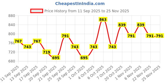 myntra.com home expressions Red & Blue AC Room 150 GSM Single Bed Comforter home expressions Price History Graph from 11 Sep 2025 to 25 Nov 2025