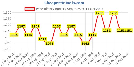 myntra.com home expressions Red & Blue AC Room 150 GSM Single Bed Comforter home expressions Price History Graph from 14 Sep 2025 to 8 Oct 2025