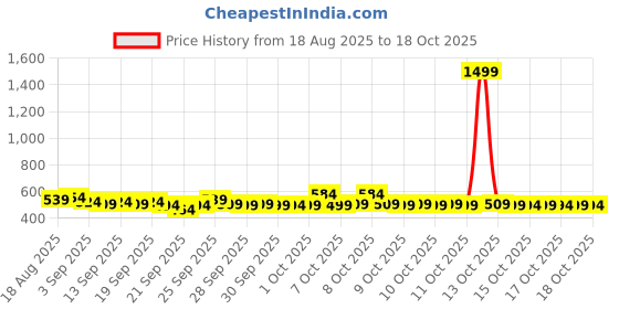 myntra.com home expressions Red & White 2 Pieces Printed Pure Cotton 150 GSM Towel Set home expressions Price History Graph from 18 Aug 2025 to 18 Oct 2025