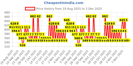 myntra.com home expressions Red & White 3 Pieces Checked Pure Cotton 150 GSM Towel Set home expressions Price History Graph from 19 Aug 2025 to 3 Dec 2025