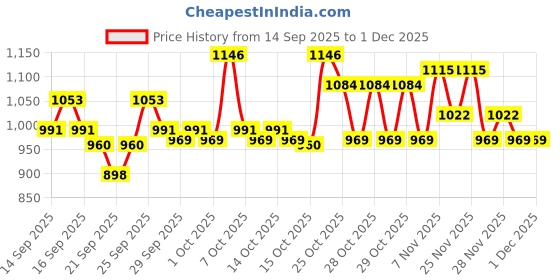 myntra.com home expressions Splash Beige Solid Cotton144 TC Super King Bedsheet Set 2.74 m X 2.74 m home expressions Price History Graph from 14 Sep 2025 to 1 Dec 2025