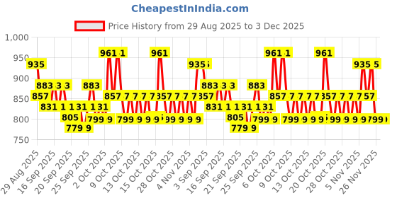 myntra.com home expressions Splash Lavender Solid Cotton Double Queen Bedsheet Set 2.24 m X 2.54 m home expressions Price History Graph from 29 Aug 2025 to 3 Dec 2025