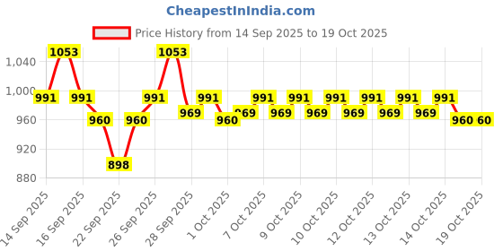 myntra.com home expressions Splash White Solid Cotton144 TC Super King Bedsheet Set 2.74 m X 2.74 m home expressions Price History Graph from 14 Sep 2025 to 16 Oct 2025