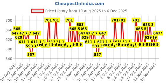 myntra.com home expressions Teal & White 3 Pieces Printed Pure Cotton 150 GSM Towel Set home expressions Price History Graph from 19 Aug 2025 to 6 Dec 2025