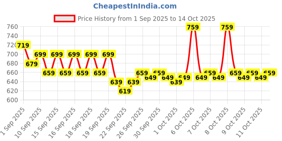myntra.com home expressions White 4 Pieces Cotton 350 GSM Towel Sets home expressions Price History Graph from 1 Sep 2025 to 14 Oct 2025