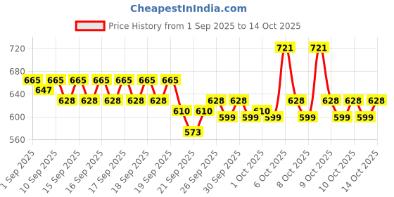 myntra.com home expressions White 4 Pieces Pure Cotton 350 GSM Towel Set home expressions Price History Graph from 1 Sep 2025 to 13 Oct 2025