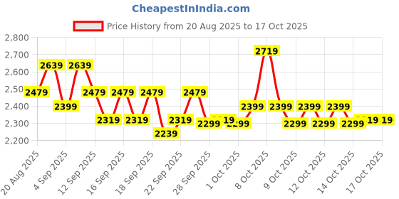 myntra.com home expressions White 500 TC Cotton Single Bedsheet Set -1.3716m X 2.2352m home expressions Price History Graph from 20 Aug 2025 to 16 Oct 2025