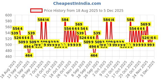 myntra.com home expressions White & Yellow 2 Pieces Printed Cotton 150 GSM Towel Sets home expressions Price History Graph from 18 Aug 2025 to 5 Dec 2025