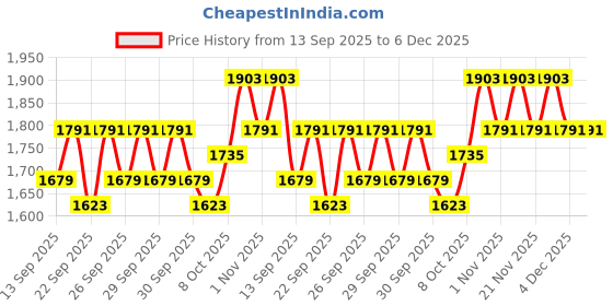 myntra.com home expressions White Meadow Printed Lightweight Cotton AC Room 150 GSM Double Bed Dohar home expressions Price History Graph from 13 Sep 2025 to 5 Dec 2025