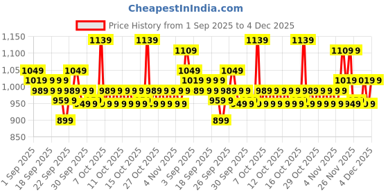 myntra.com home expressions Yellow 10 Pieces Cotton 380 GSM Towel Sets home expressions Price History Graph from 1 Sep 2025 to 4 Dec 2025