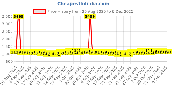 myntra.com home expressions Yellow & Green 10 Pieces Cotton 450 GSM Towel Sets home expressions Price History Graph from 20 Aug 2025 to 5 Dec 2025