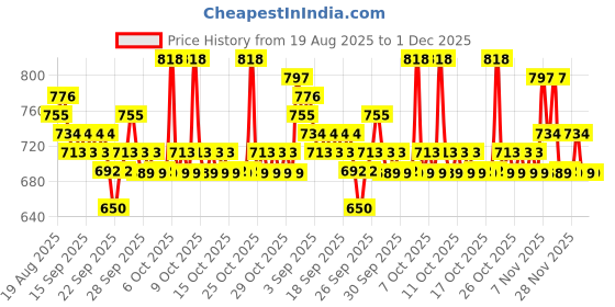 myntra.com home expressions Yellow & Green 2 Pieces Cotton 450 GSM Towel Sets home expressions Price History Graph from 19 Aug 2025 to 30 Nov 2025