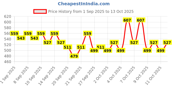 myntra.com home expressions Yellow & Red Cartoon Characters 120 TC Single Bedsheet 50 m X 229 m home expressions Price History Graph from 1 Sep 2025 to 13 Oct 2025