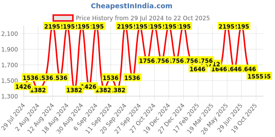 myntra.com Home Fiore Blue & White Floral Jacquard Room Darkening Window Curtain home Price History Graph from 29 Jul 2024 to 21 Oct 2025