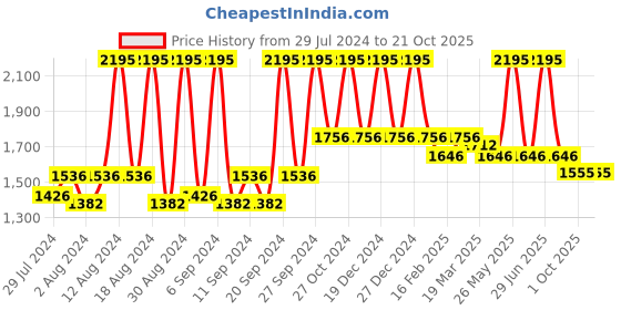 myntra.com Home Fiore Grey Floral Jacquard Room Darkening Window Curtain home Price History Graph from 29 Jul 2024 to 21 Oct 2025
