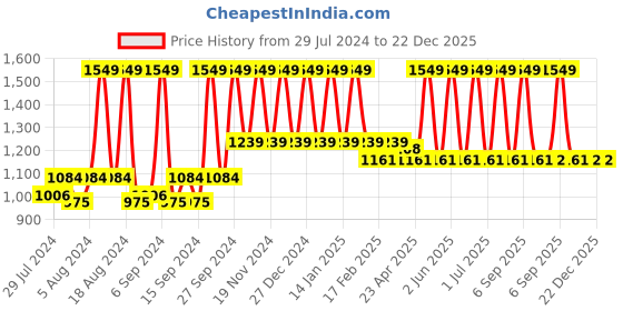 myntra.com Home Fiore Jacquard Orange & White Ethnic Motifs Square Cushion Cover home Price History Graph from 29 Jul 2024 to 21 Dec 2025