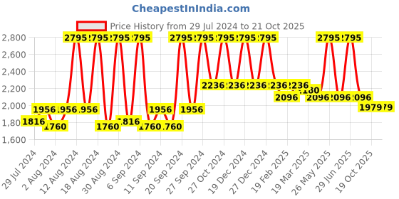 myntra.com Home Fiore Orange & White Floral Jacquard Room Darkening Door Curtain home Price History Graph from 29 Jul 2024 to 21 Oct 2025