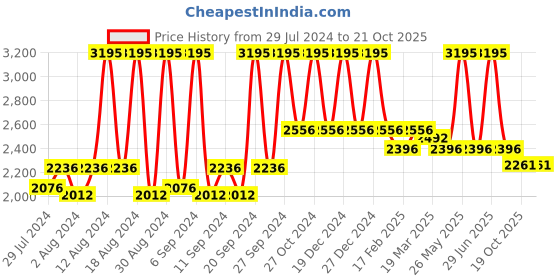 myntra.com Home Fiore Red & Cream-Coloured Floral Jacquard Room Darkening Long Door Curtain home Price History Graph from 29 Jul 2024 to 21 Oct 2025