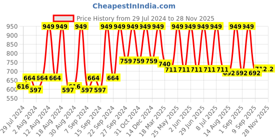 myntra.com Home Fiore Red & Gold-Toned Ethnic Motifs Jacquard Square Cushion Covers home Price History Graph from 29 Jul 2024 to 25 Nov 2025