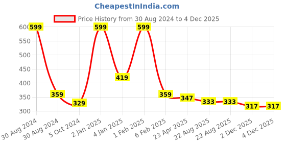 myntra.com Home Fresh 3-Pieces Printed Multiutility  Covers home fresh Price History Graph from 30 Aug 2024 to 4 Dec 2025