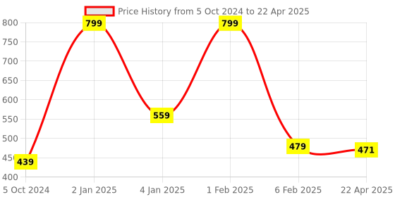 myntra.com Home Fresh Adults White Set Of 5 Printed Organizer home fresh Price History Graph from 5 Oct 2024 to 22 Apr 2025